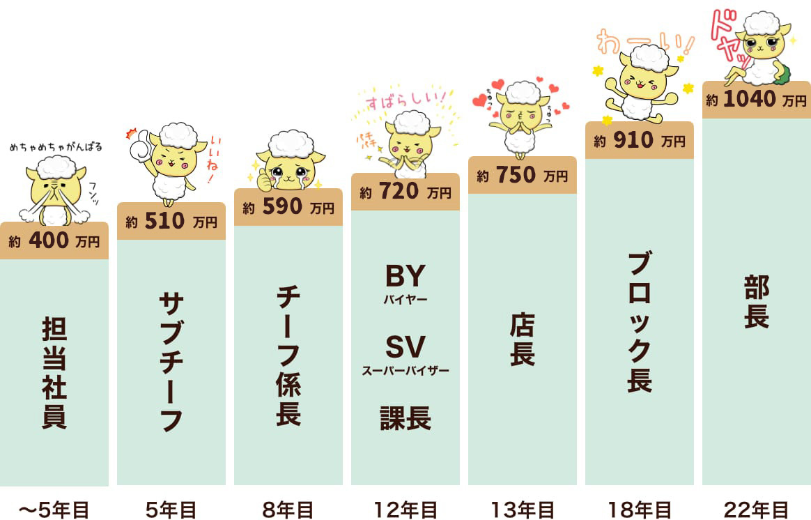 入社後の年収ステップアップ例